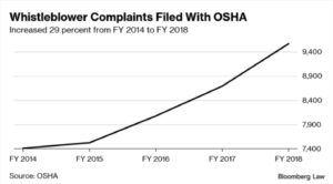 Graphic: Whistleblower complaints filed with OSHA 2014-2018