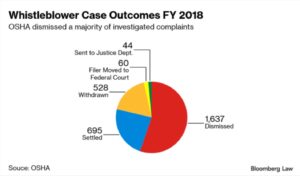 Graphic: Whistleblower Case Outcomes FY 2018