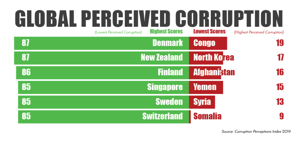Graphic showing the highest six and lowest six corruption index scores. (Top in green: Denmark, 87; New Zealand, 87; Finland, 86; Singapore, 85; Sweden, 85; Switzerland, 85. Bottom in red: Congo, 19; North Korea, 17; Afghanistan, 16; Yemen 15; Syria, 13; Somalia, 9)