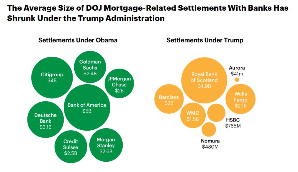 Circle cluster graphic that shows civil penalties that banks committed to pay in mortgage settlements with the DOJ; commitments to compensate consumers in Obama-era settlements, which may not reflect actual outlays by the banks, are excluded.