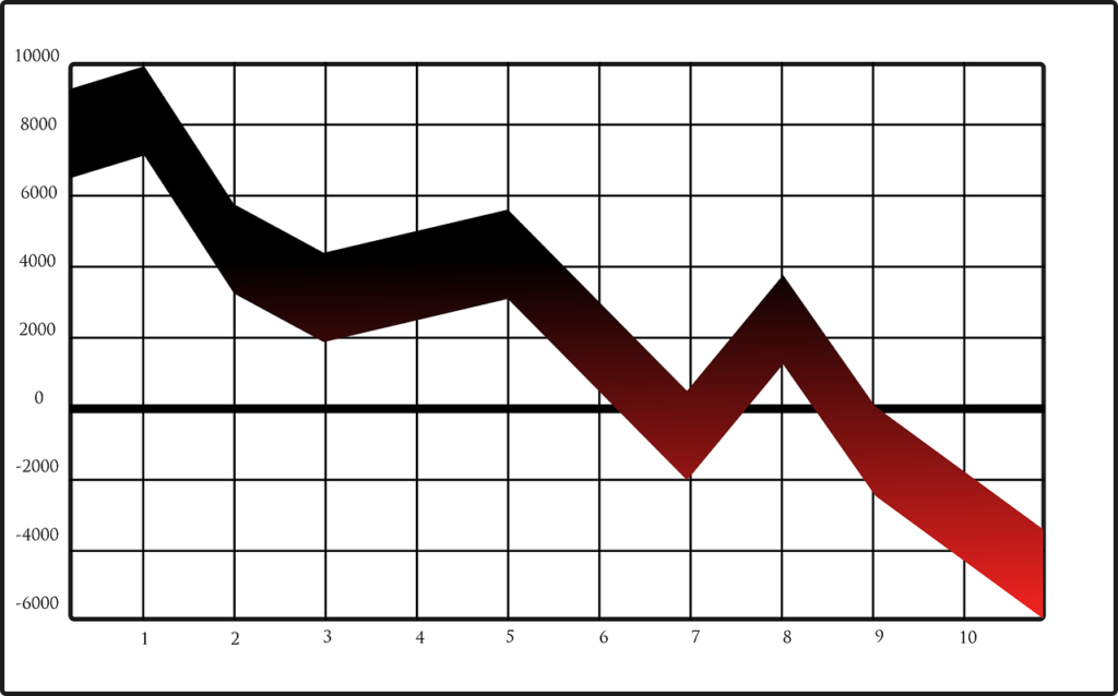 Graph showing downward progress.
